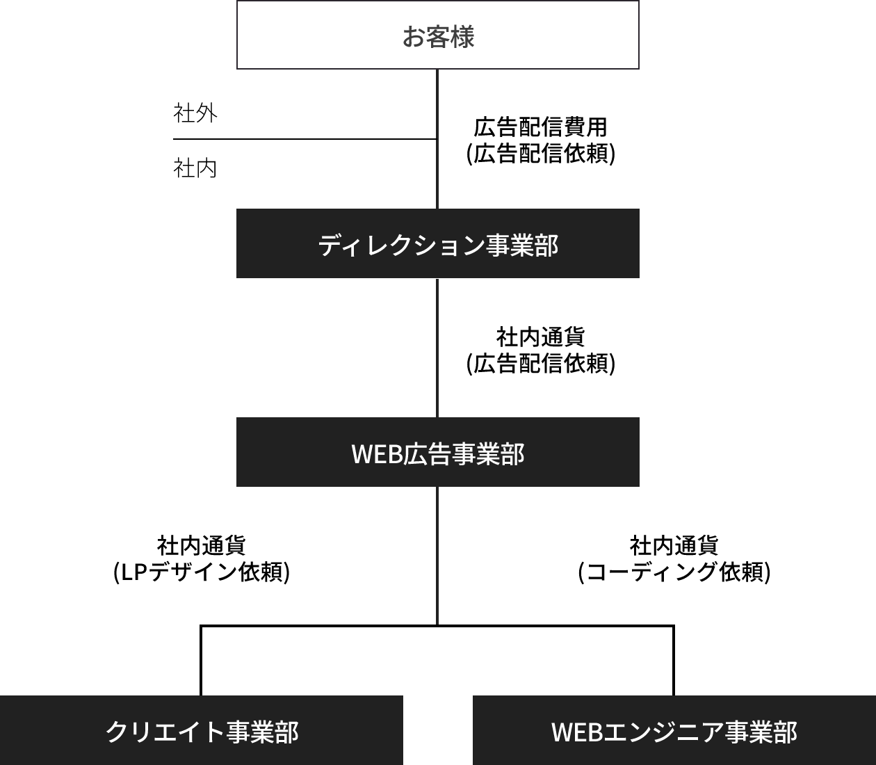 広告配信(依頼者が社外の場合)