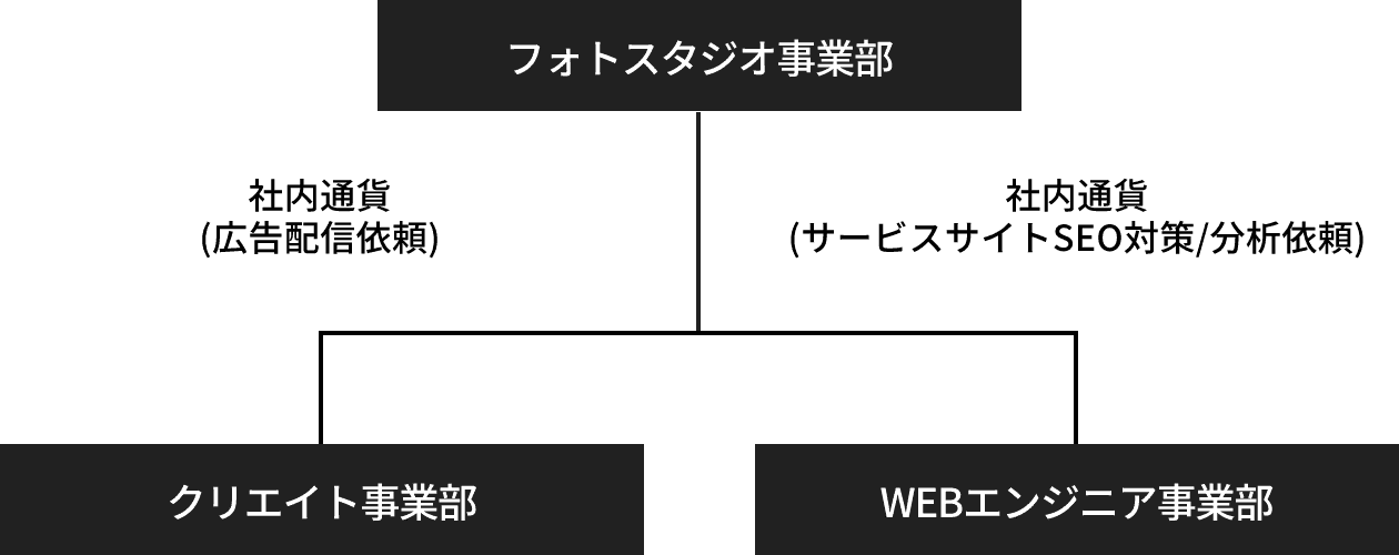 広告配信(依頼者が社内の場合)